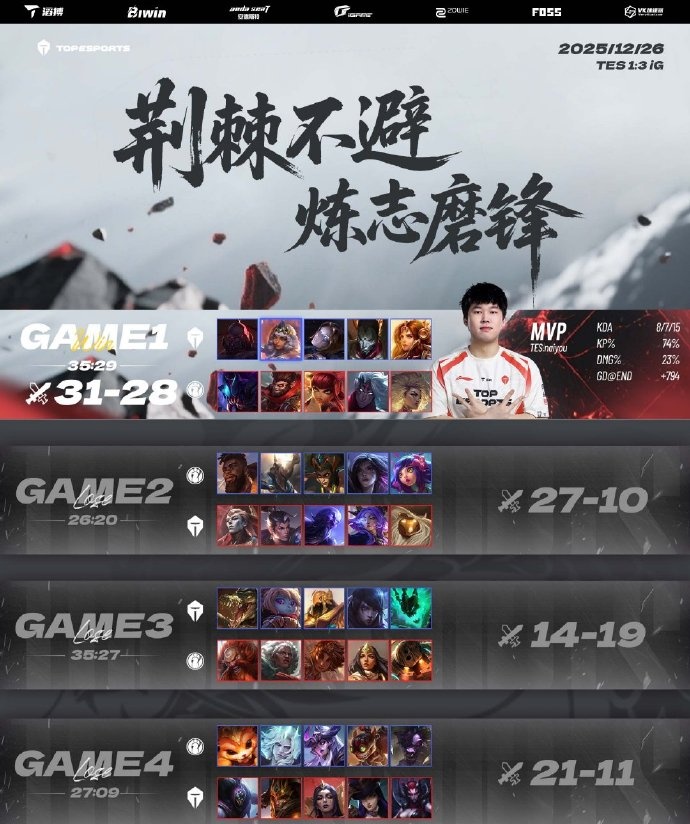 德杯淘汰后 TES官方发文：少年正当时 我们第一赛段见 滔搏加油！